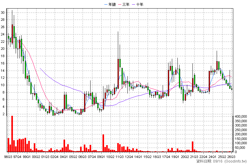 1441 大東 季K線圖