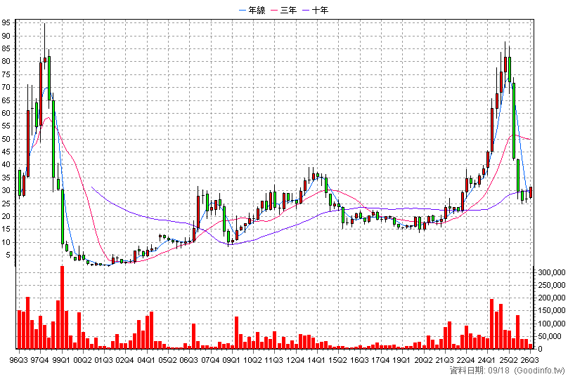 1442 名軒 季K線圖