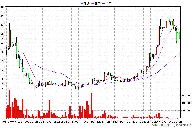 1443 立益物流 季K線圖