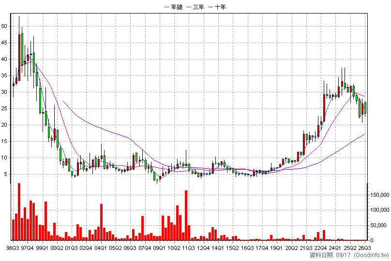 1443 立益物流 季K線圖(股價已還原權息)