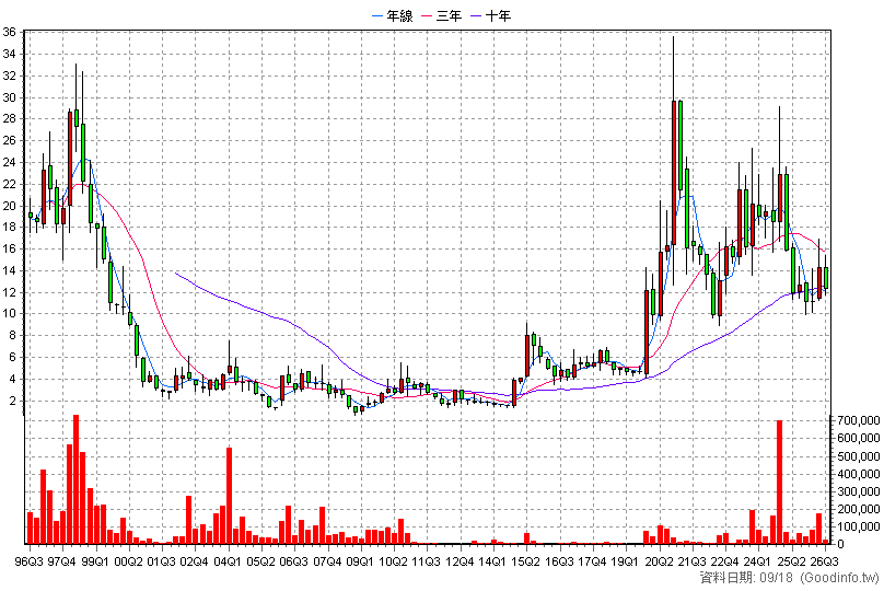 1449 佳和 季K線圖