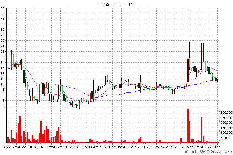 1453 大將 季K線圖