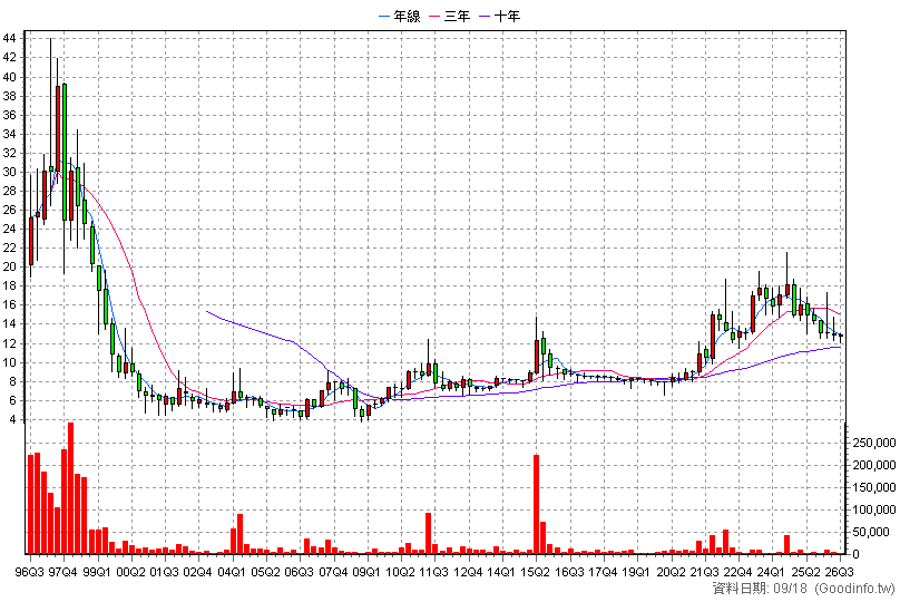 1454 台富 季K線圖
