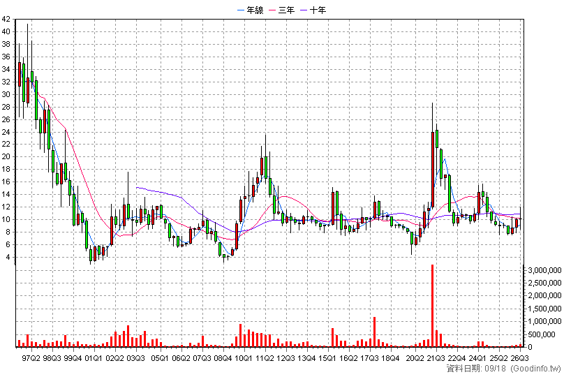 1455 集盛 季K線圖