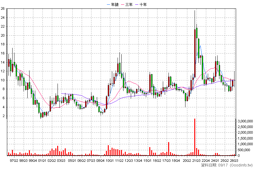 1455 集盛 季K線圖(股價已還原權息)