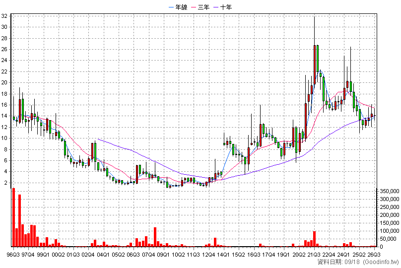 1456 怡華 季K線圖