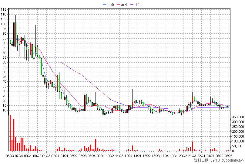 1456 怡華 季K線圖(股價已還原權息)