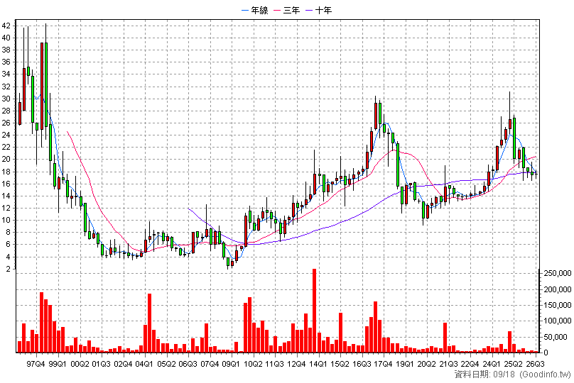 1463 強盛新 季K線圖