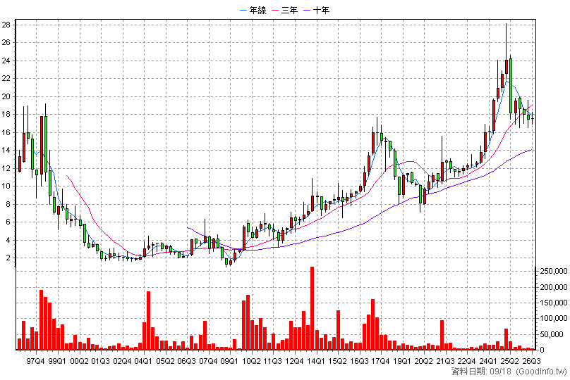 1463 強盛新 季K線圖(股價已還原權息)