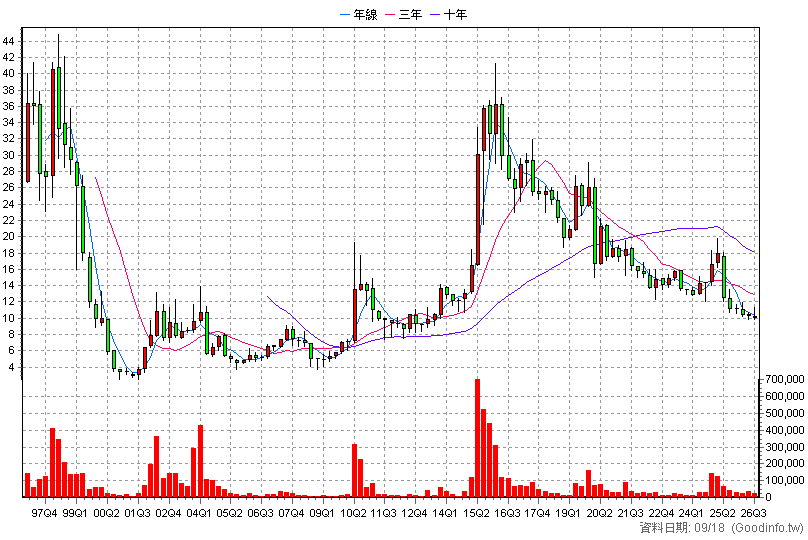 1464 得力 季K線圖
