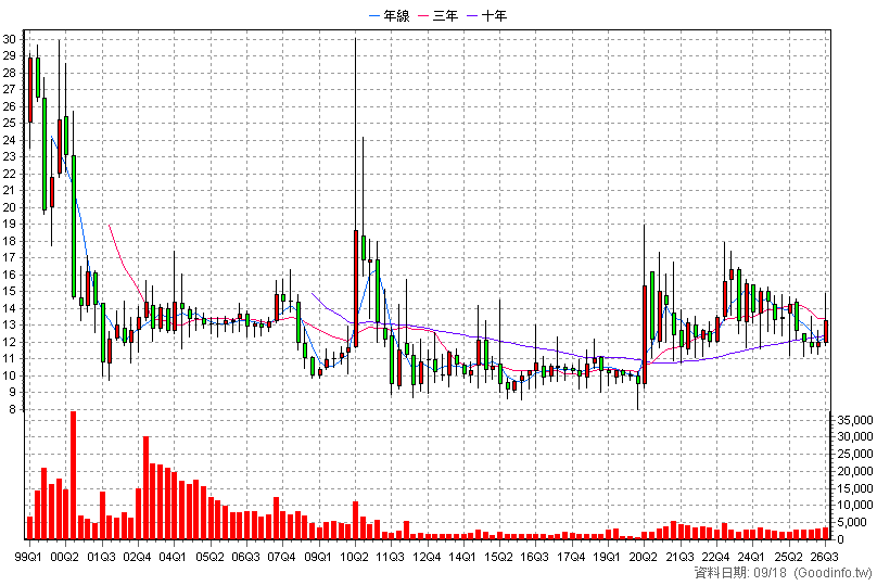 1468 昶和 季K線圖