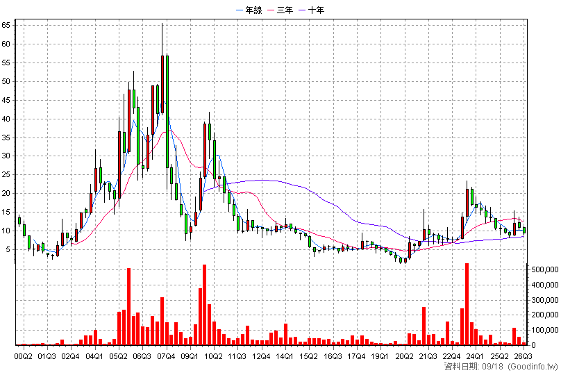 1471 首利 季K線圖