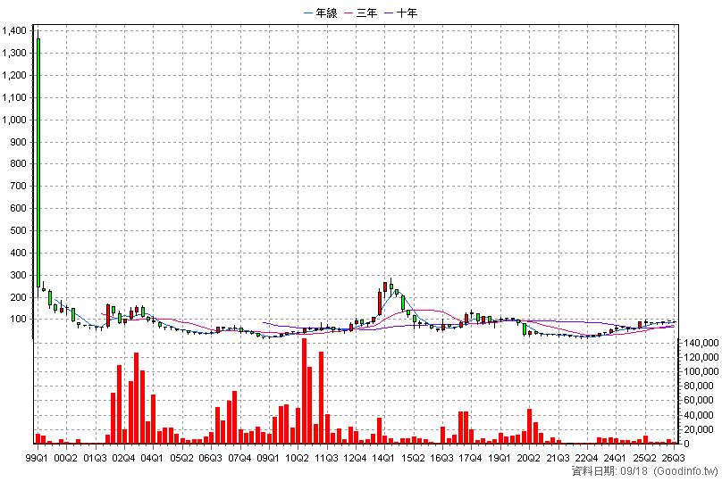 1472 三洋實業 季K線圖(股價已還原權息)