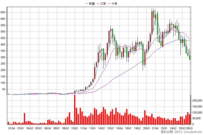 1476 儒鴻 季K線圖
