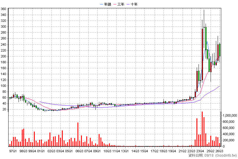 1503 士電 季K線圖