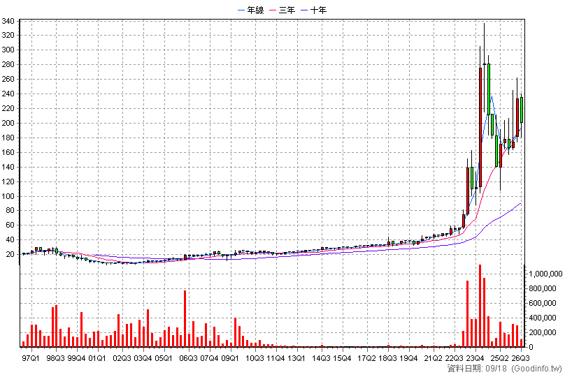 1503 士電 季K線圖(股價已還原權息)