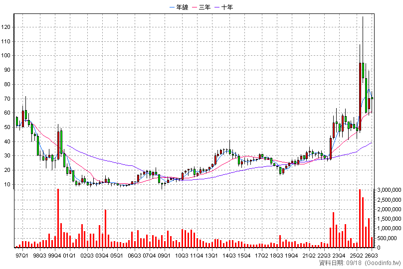 1504 東元 季K線圖