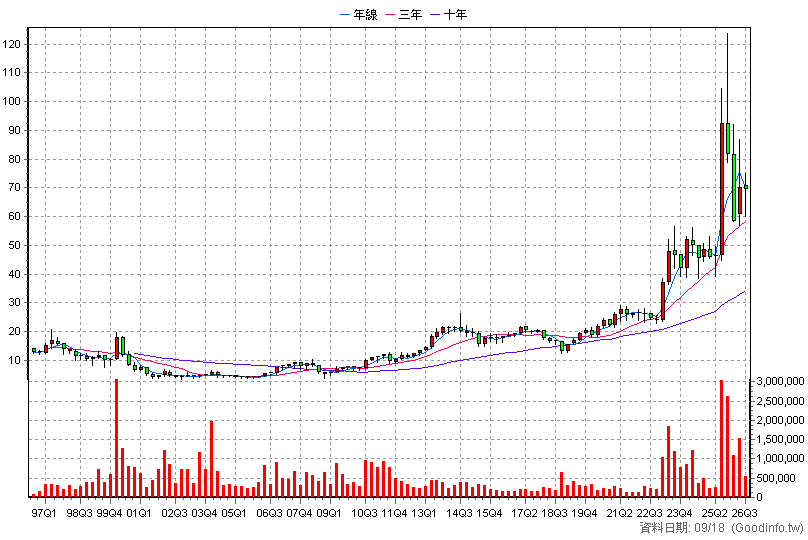 1504 東元 季K線圖(股價已還原權息)
