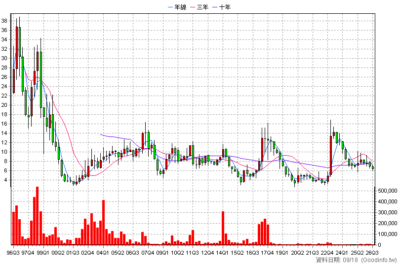 1512 瑞利 季K線圖