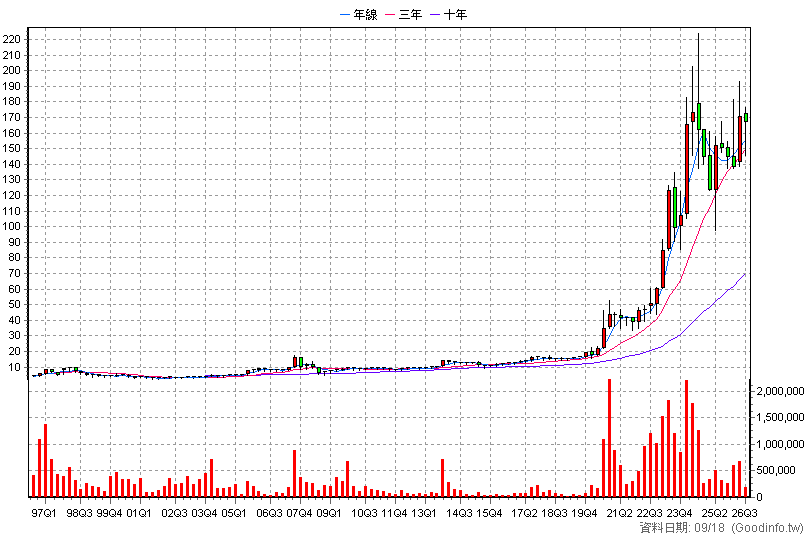 1513 中興電 季K線圖(股價已還原權息)