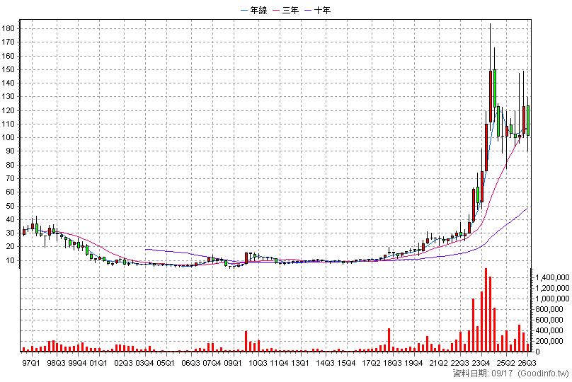 1514 亞力 季K線圖