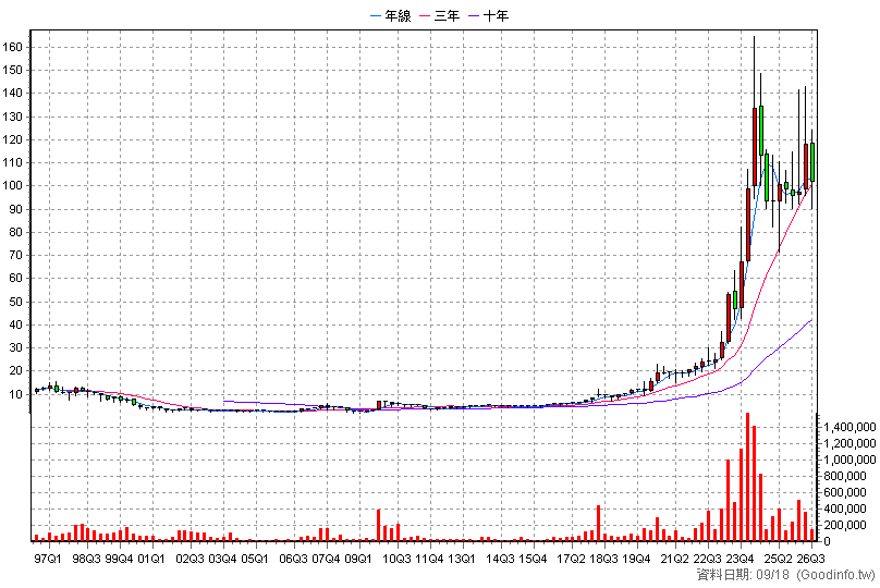 1514 亞力 季K線圖(股價已還原權息)