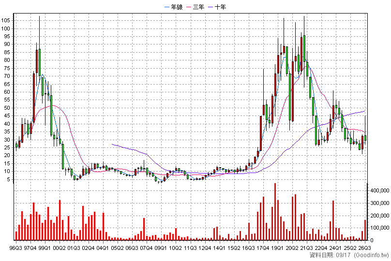 1515 力山 季K線圖