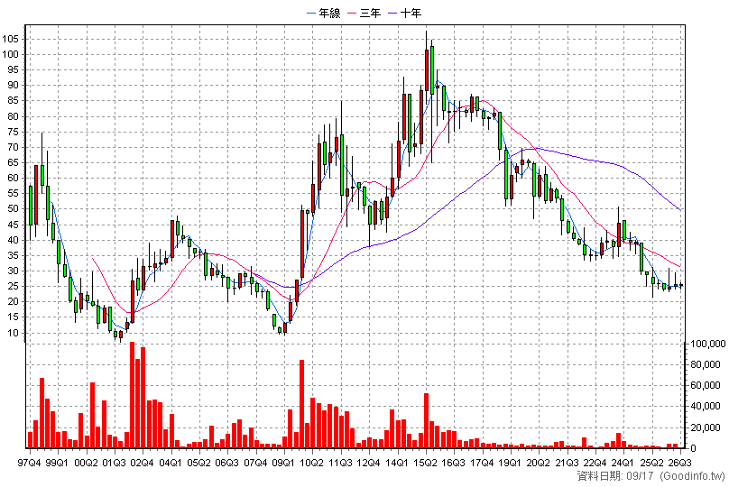 1521 大億 季K線圖