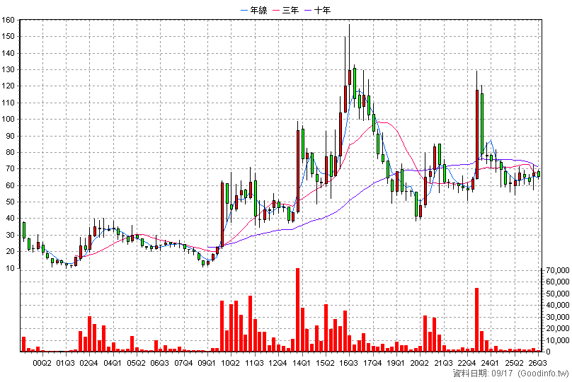 1525 江申 季K線圖