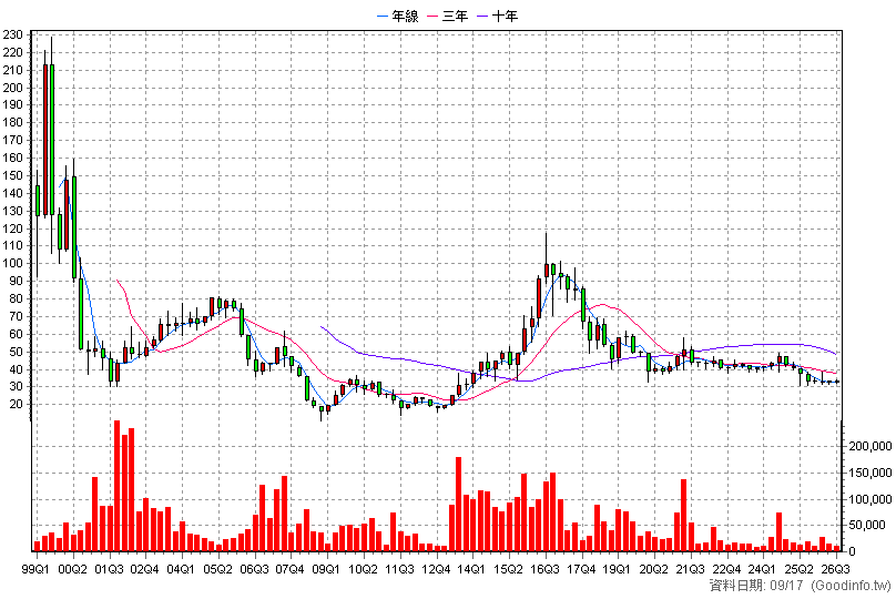 1527 鑽全 季K線圖