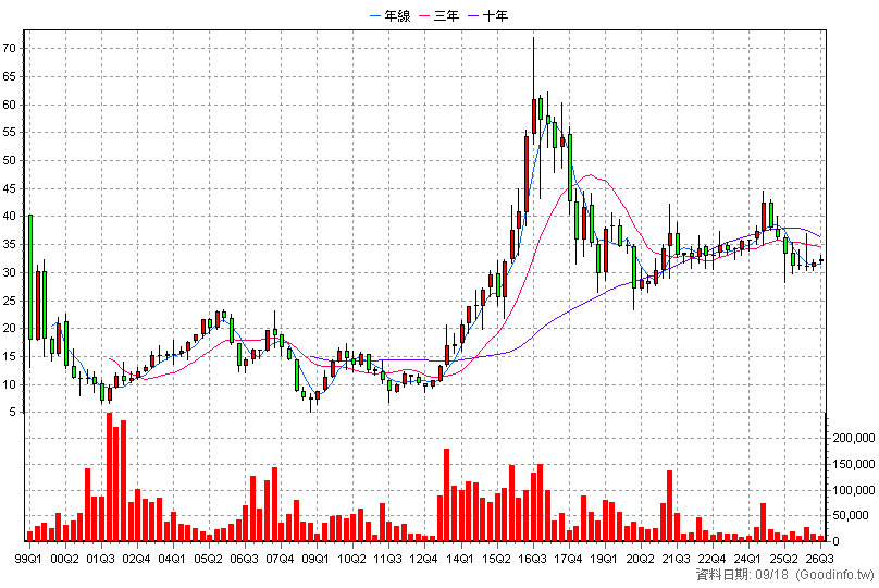 1527 鑽全 季K線圖(股價已還原權息)