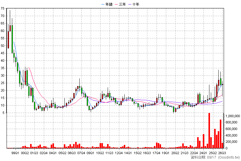 1528 恩德 季K線圖