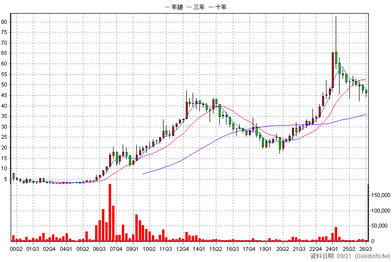 1535 中宇 季K線圖(股價已還原權息)