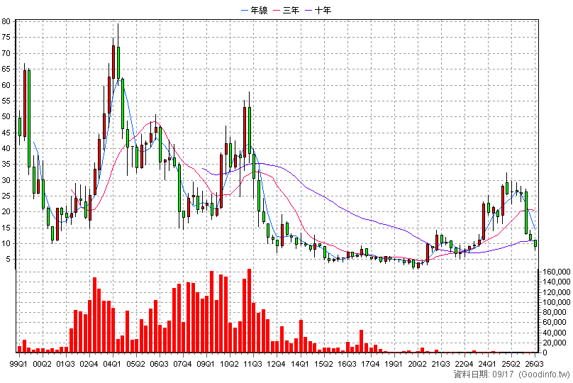 1538 正峰 季K線圖