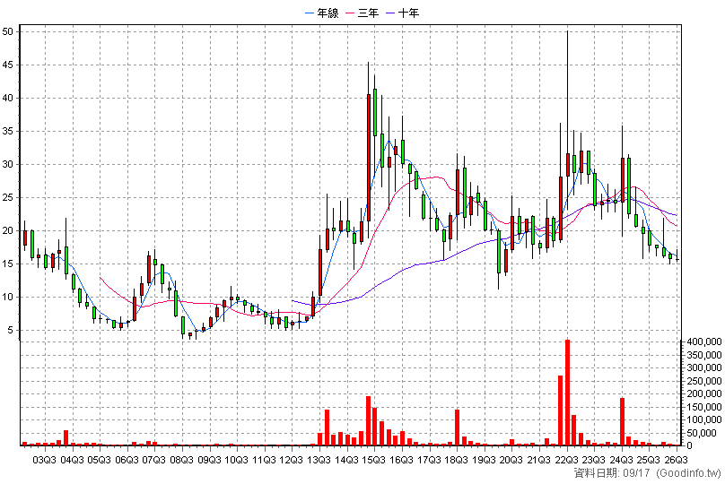 1539 巨庭 季K線圖