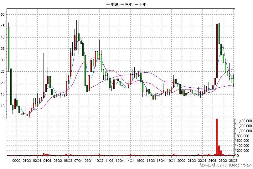 1540 喬福 季K線圖