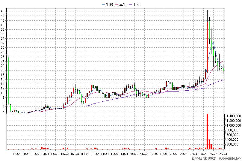 1540 喬福 季K線圖(股價已還原權息)