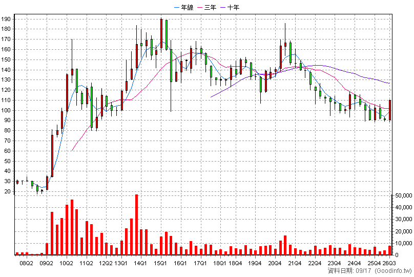 1558 伸興 季K線圖