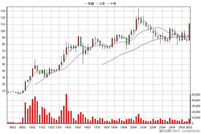 1558 伸興 季K線圖(股價已還原權息)