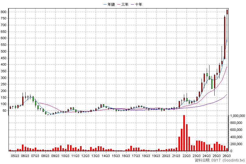 1560 中砂 季K線圖