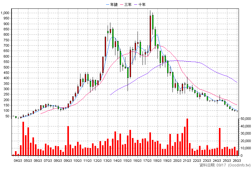 1565 精華 季K線圖