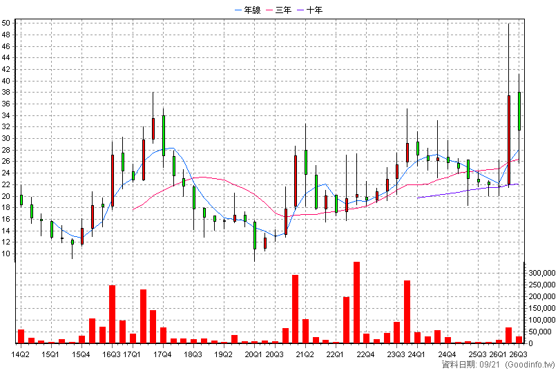1568 倉佑 季K線圖(股價已還原權息)