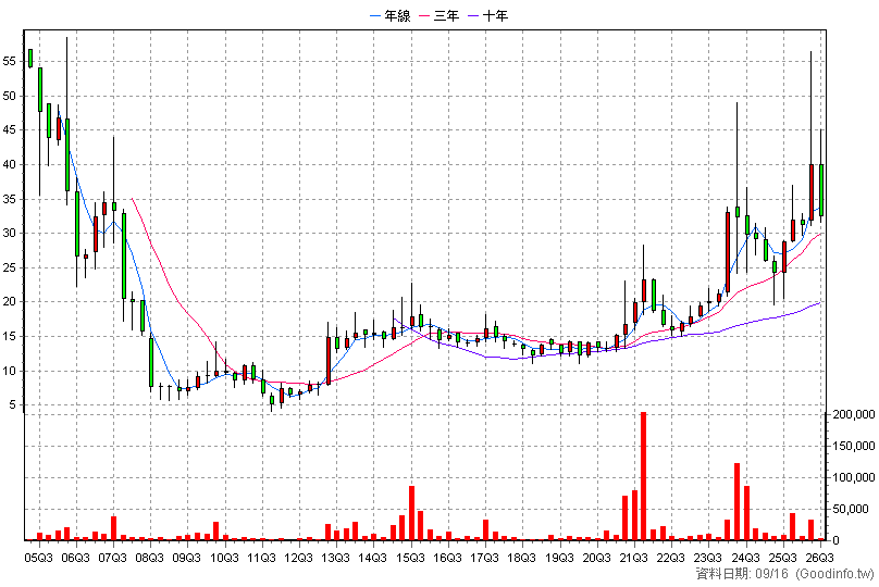 1570 力肯 季K線圖