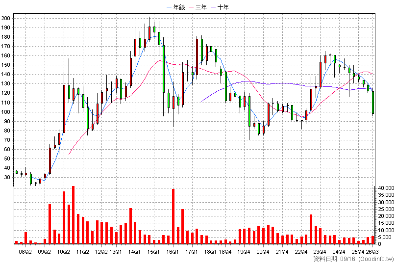 1580 新麥 季K線圖