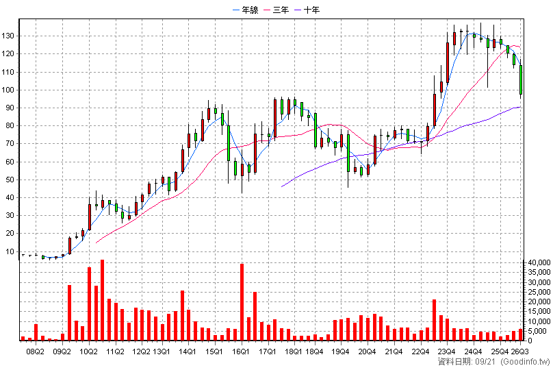 1580 新麥 季K線圖(股價已還原權息)
