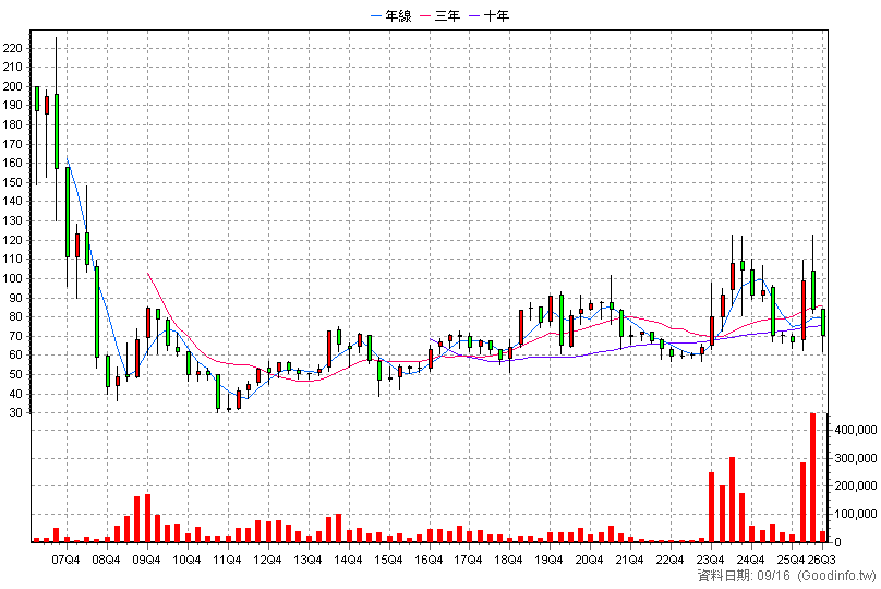 1582 信錦 季K線圖
