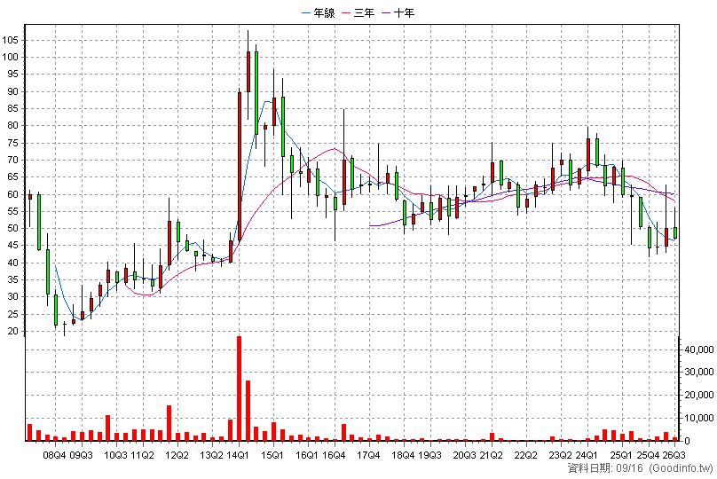 1583 程泰 季K線圖