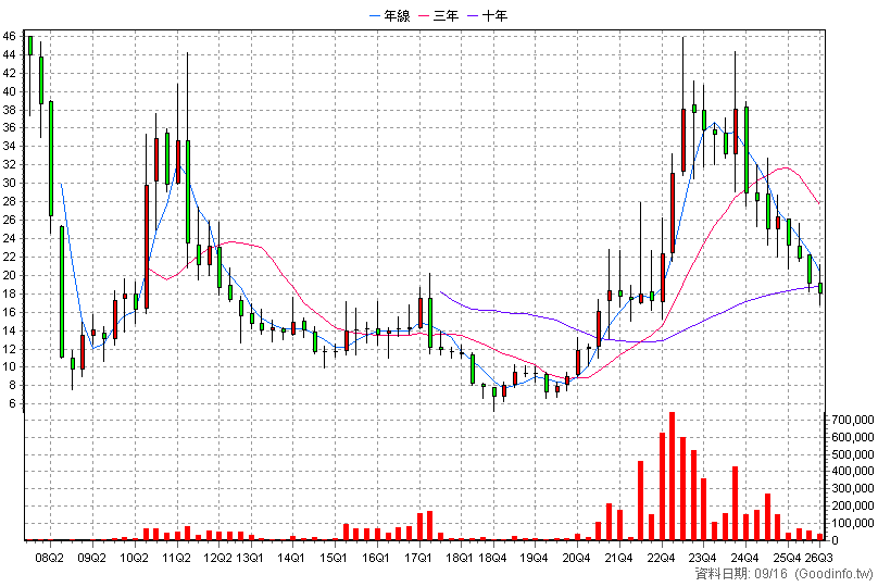 1584 精剛 季K線圖