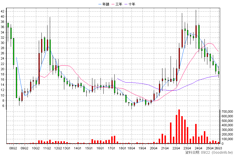 1584 精剛 季K線圖(股價已還原權息)