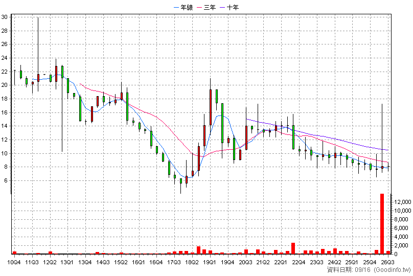 1594 日高 季K線圖